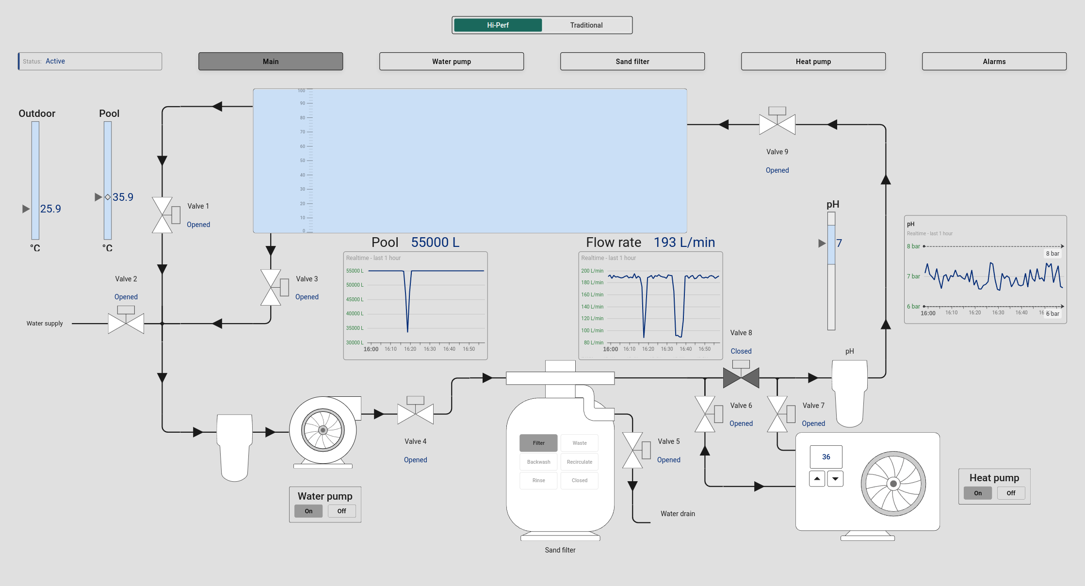 游泳池 SCADA 系统状态仪表板